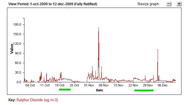 SO2 plot 6.jpg -  Fully ratified SO2.This is what happens when the baseline is scaled using only the fortnightly manual zeros and no imagination. 